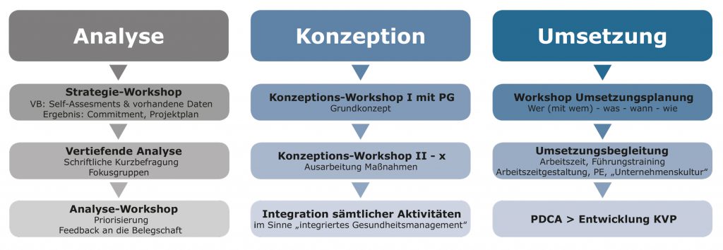 Grafik - Strategie-Paket-Fehlzeiten von Mueller und Mooseder Unternehmensberatung